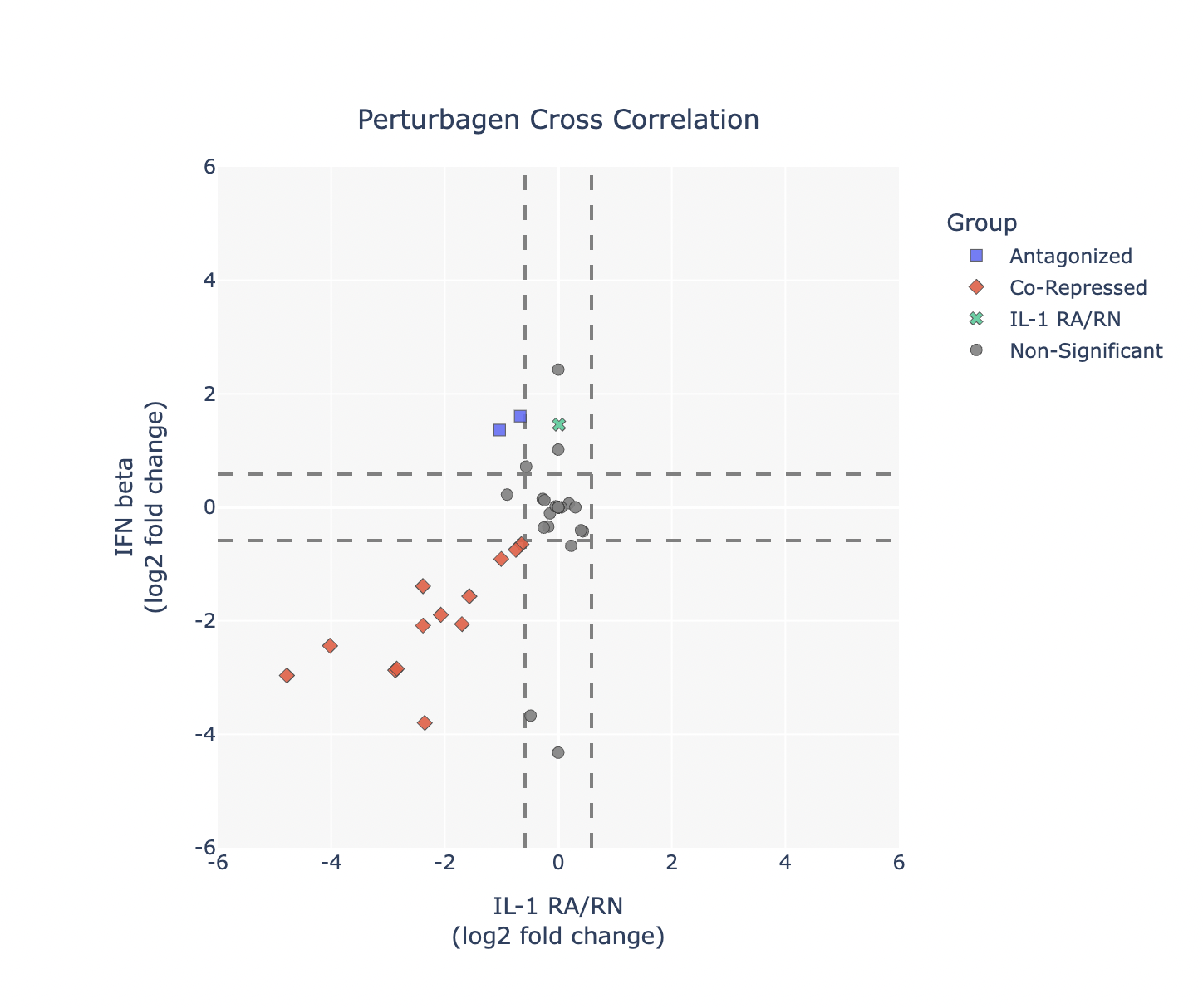 perturbagen perturbagen